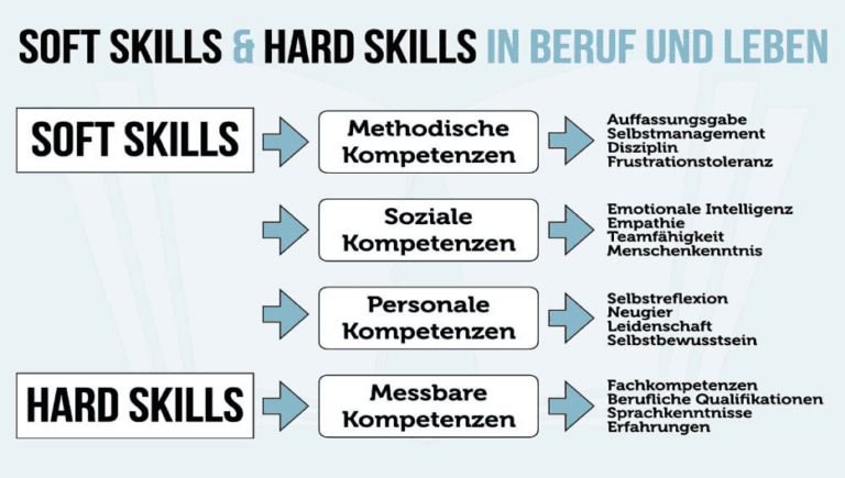 Soft Skills - Die Wichtigsten Kompetenzen Für Deinen Beruflichen Erfolg ...